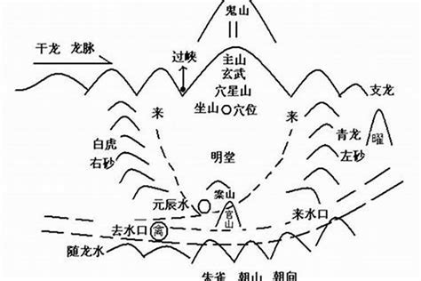 水口一星|风水学中北辰守水口是什么意思